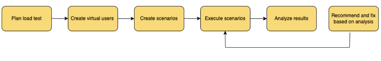 Process of Load Testing